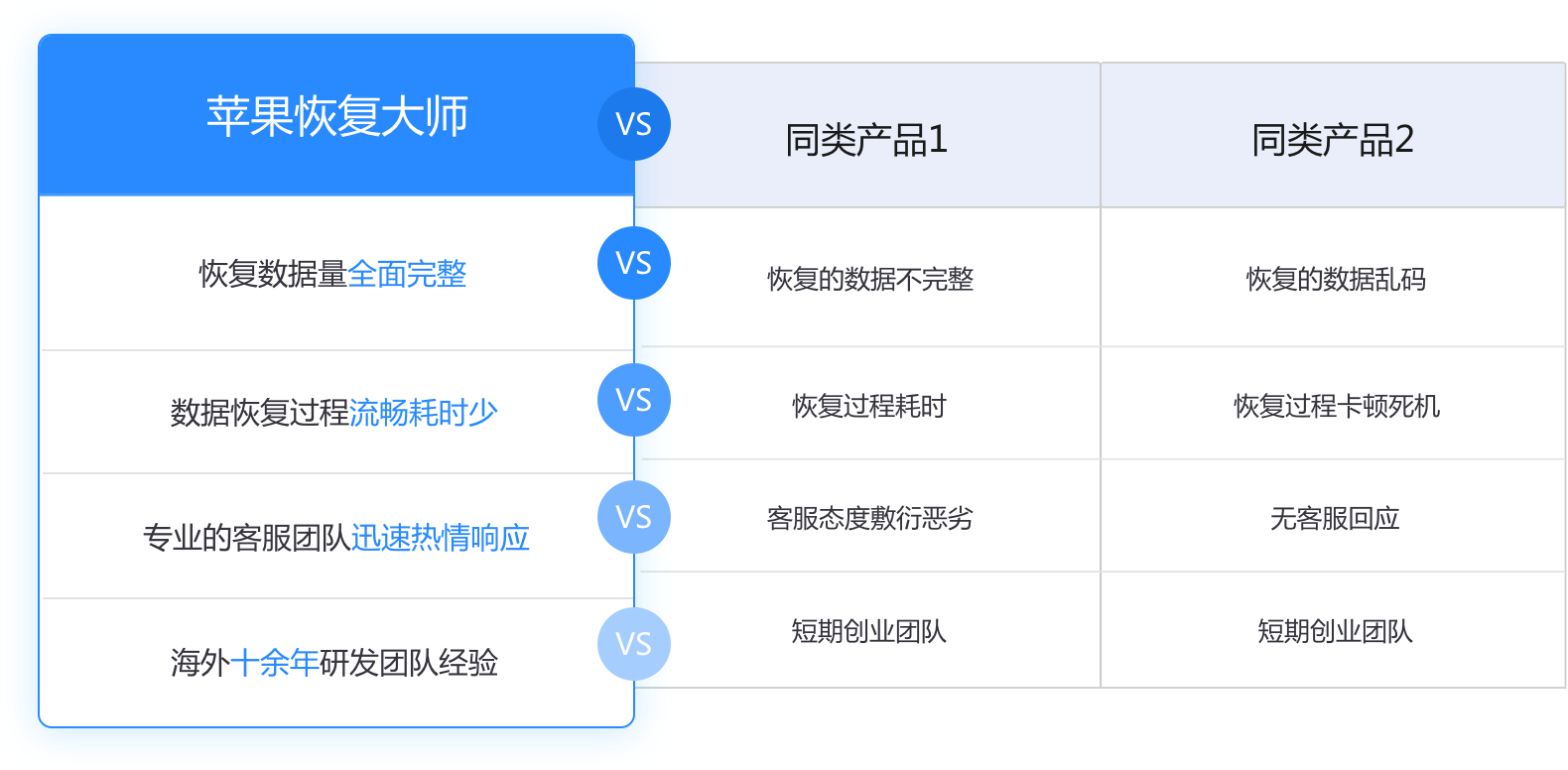 数据恢复行业对比内容图片